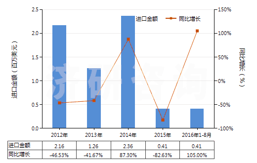 2012-2016年8月中國(guó)熔凝鎂氧礦(電熔鎂,包括噴補(bǔ)料)(HS25199010)進(jìn)口總額及增速統(tǒng)計(jì)
